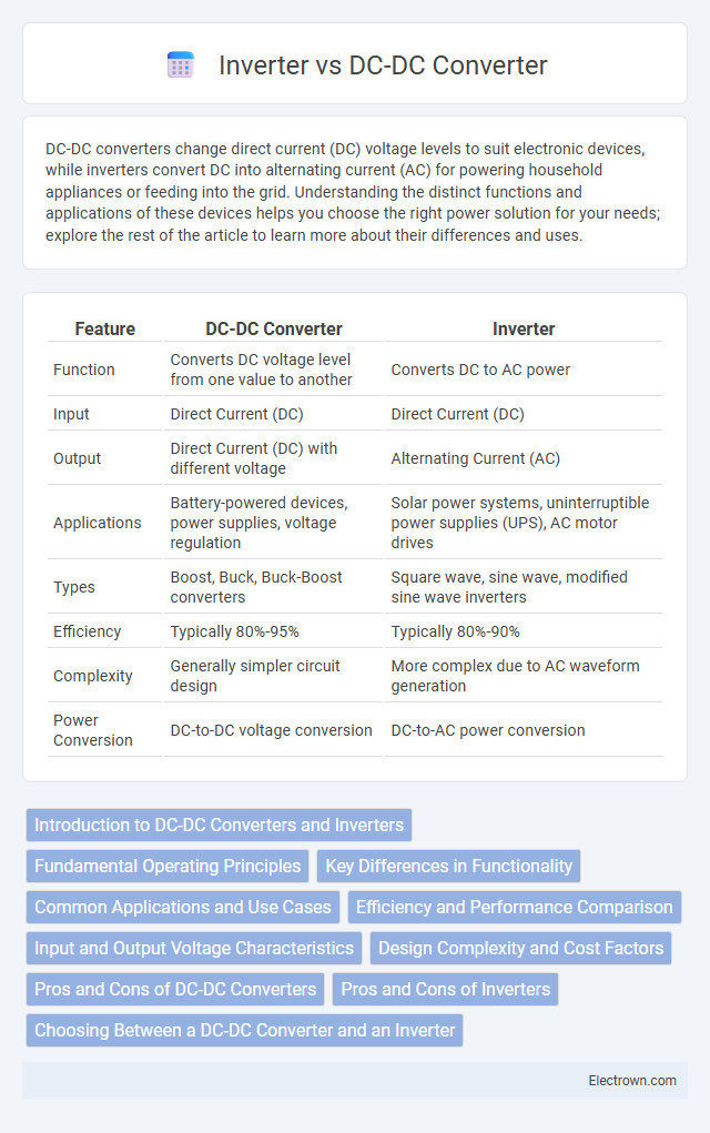 Inverter vs DC-DC Converter in Automotive Electronics - What is The Difference?