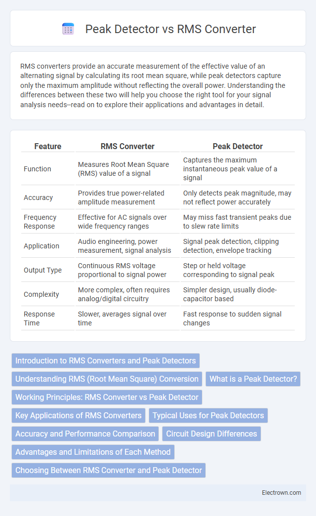 Peak Detector vs RMS Converter in Instrumentation Electronics - What is The Difference?