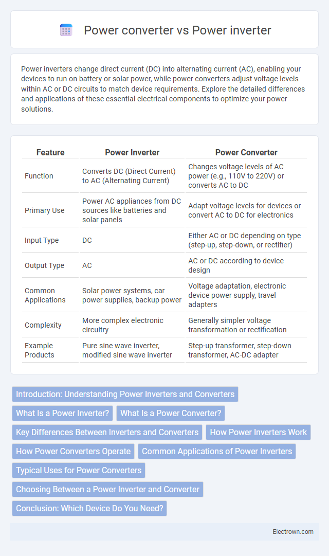 Power converter vs Power inverter in Automotive Electronics - What is The Difference?