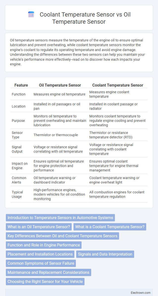Coolant Temperature Sensor vs Oil Temperature Sensor in Automotive Electronics - What is The Difference?