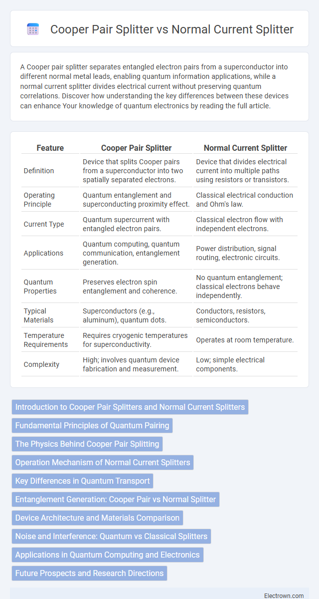Cooper Pair Splitter vs Normal Current Splitter in Quantum Electronics - What is The Difference?