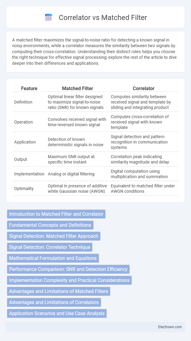 Correlator vs Matched Filter in Communication Electronics - What is The Difference?