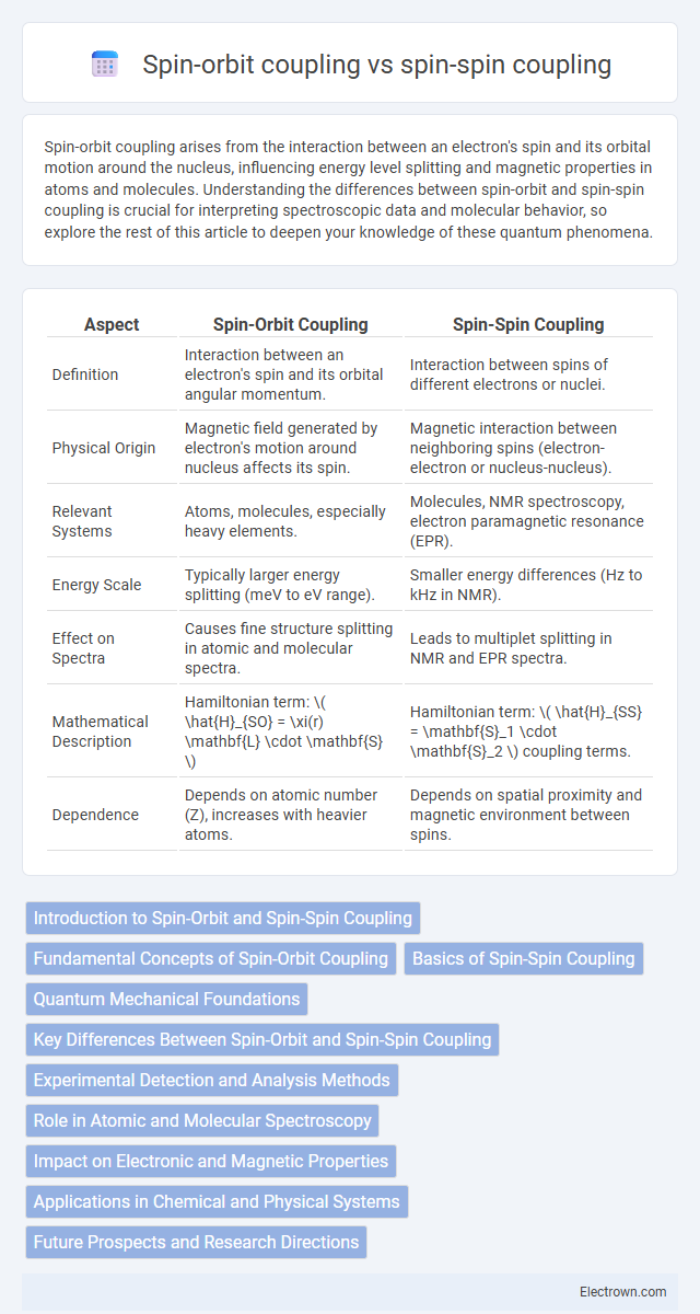 Spin-orbit coupling vs spin-spin coupling in Quantum Electronics - What is The Difference?