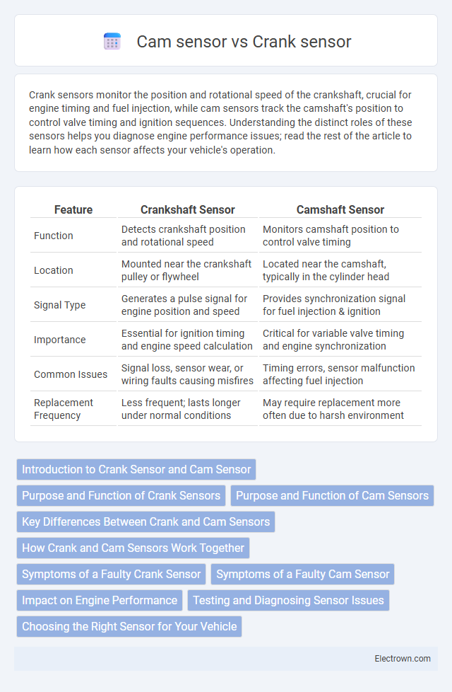 Cam sensor vs Crank sensor in Automotive Electronics - What is The Difference?