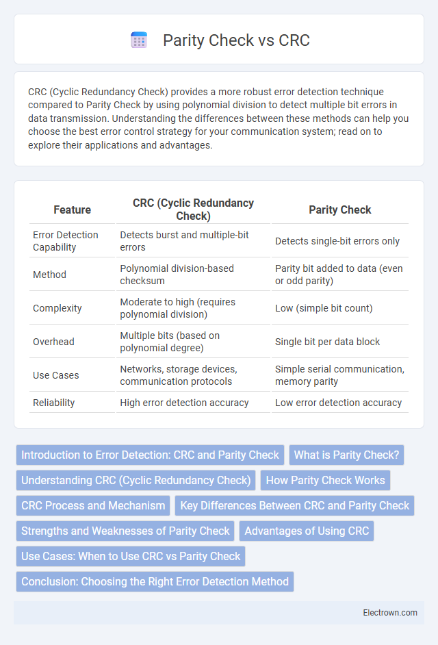 Parity Check vs CRC in Communication Electronics - What is The Difference?