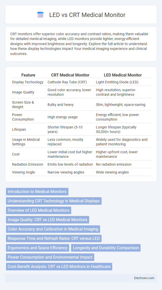 LED vs CRT Medical Monitor in Biomedical Electronics - What is The Difference?