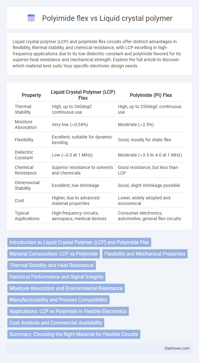 Polyimide flex vs Liquid crystal polymer in Electronic Materials - What is The Difference?