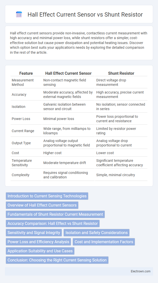 Hall Effect Current Sensor vs Shunt Resistor in Power Electronics - What is The Difference?