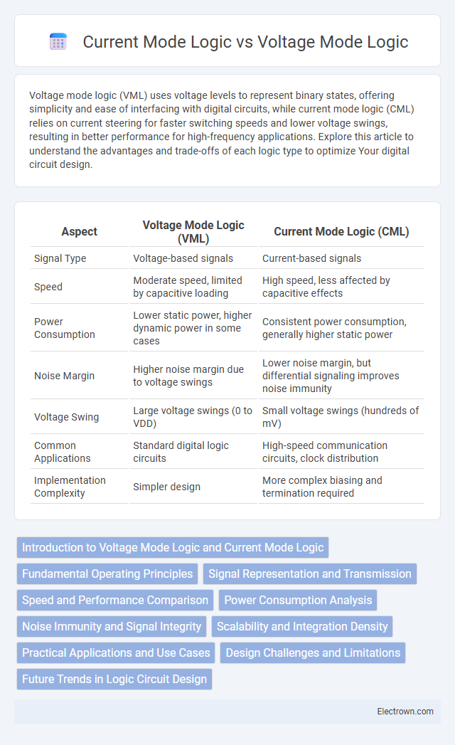 Current Mode Logic vs Voltage Mode Logic in Digital Electronics - What is The Difference?