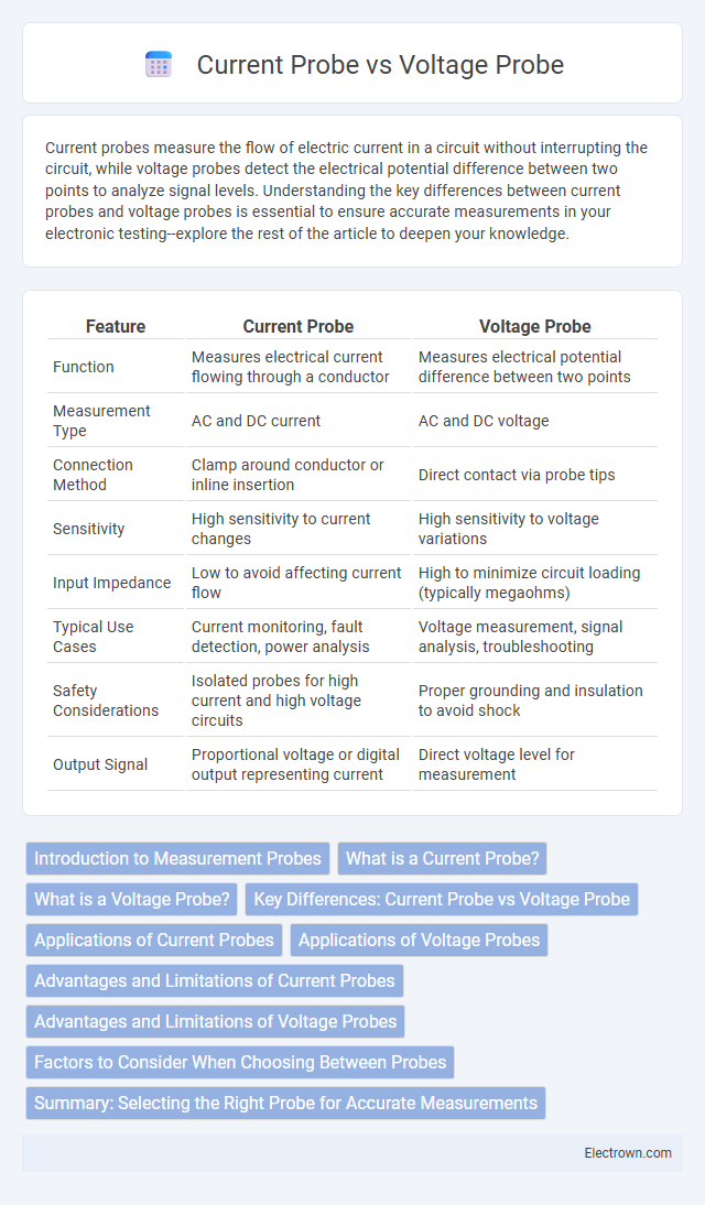 Current Probe vs Voltage Probe in Instrumentation Electronics - What is The Difference?
