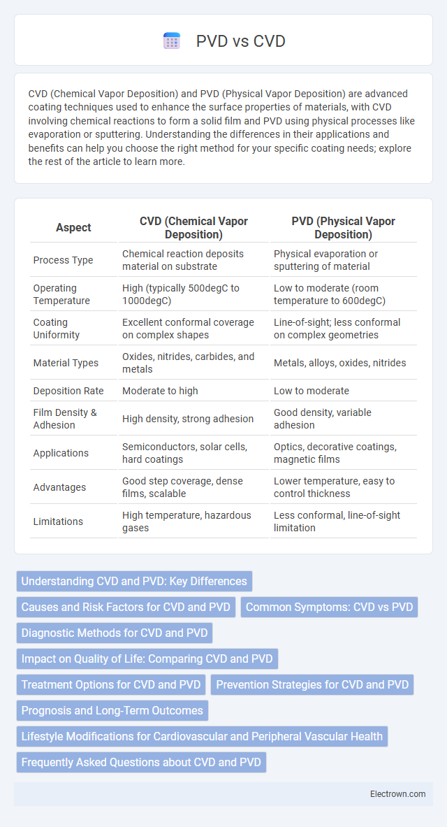 PVD vs CVD in Electronic Materials - What is The Difference?