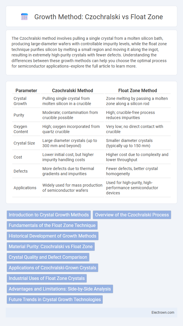 Growth Method: Czochralski vs Float Zone in Solid-State Electronics - What is The Difference?