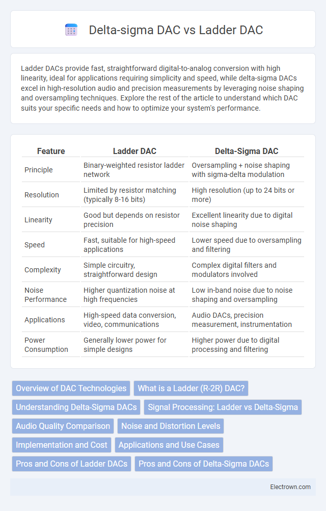 Delta-sigma DAC vs Ladder DAC in Circuit Design - What is The Difference?