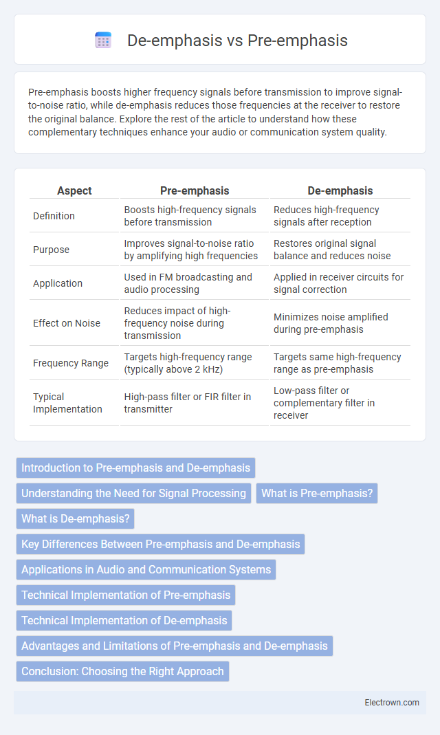 De-emphasis vs Pre-emphasis in Communication Electronics - What is The Difference?