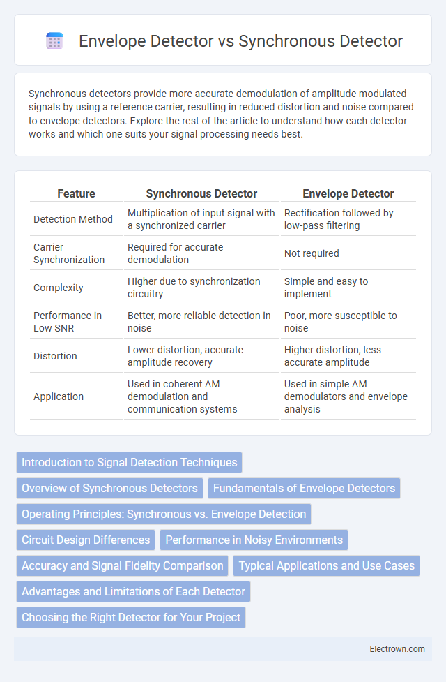 Envelope Detector vs Synchronous Detector in Radio-Frequency (RF) Electronics - What is The Difference?