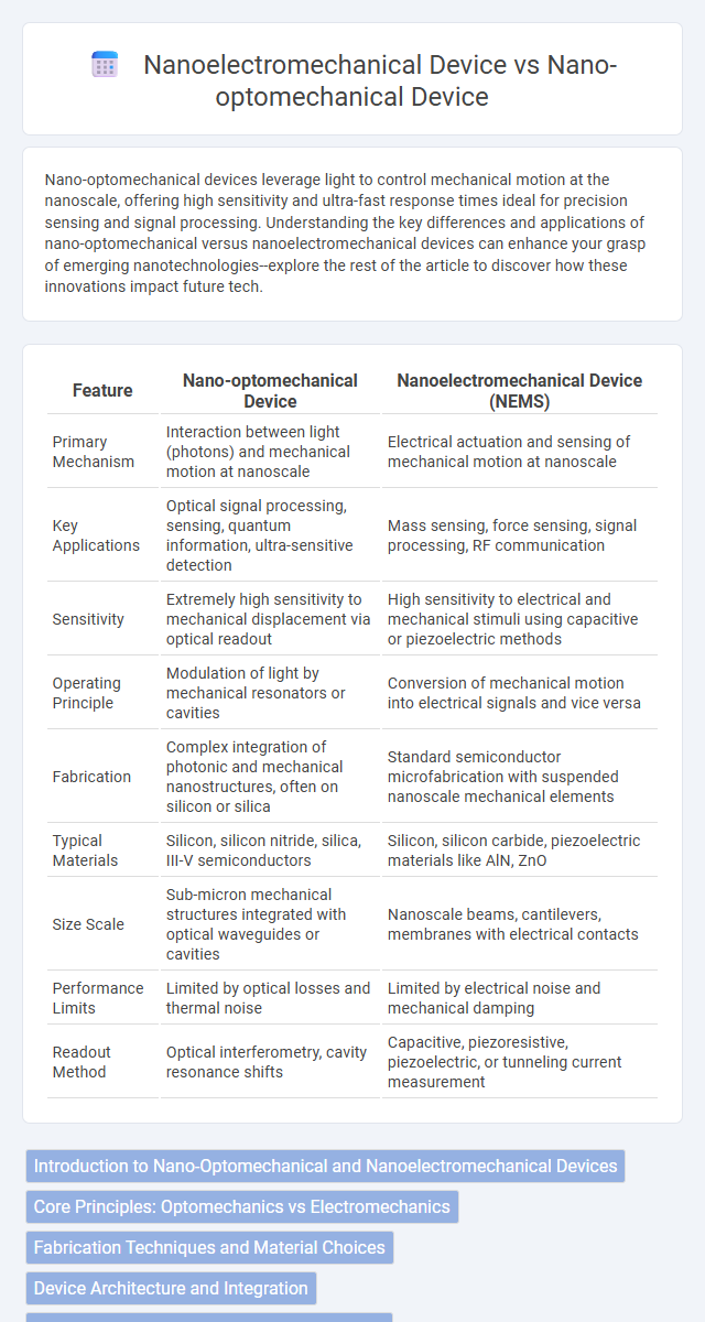 Nanoelectromechanical Device vs Nano-optomechanical Device in Nanoelectronics - What is The Difference?