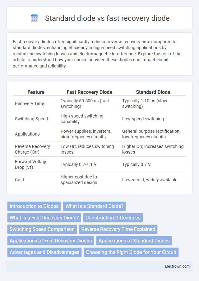 Standard diode vs fast recovery diode in Analog Electronics - What is The Difference?