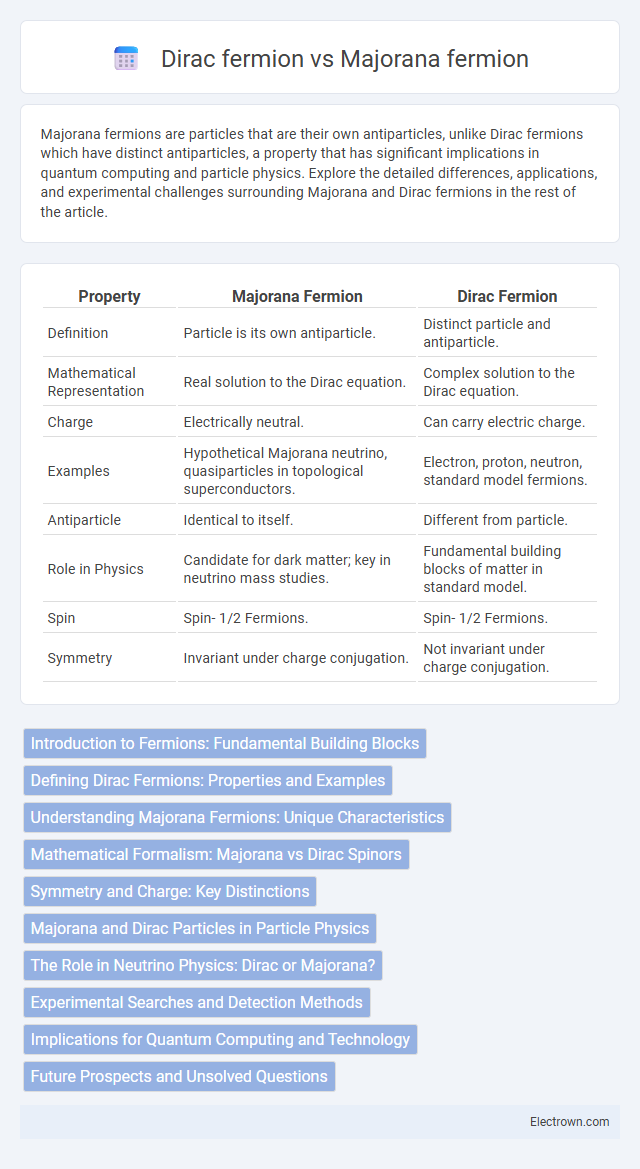 Dirac fermion vs Majorana fermion in Quantum Electronics - What is The Difference?