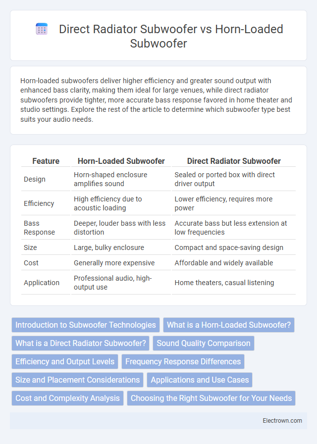 Direct Radiator Subwoofer vs Horn-Loaded Subwoofer in Audio Electronics - What is The Difference?