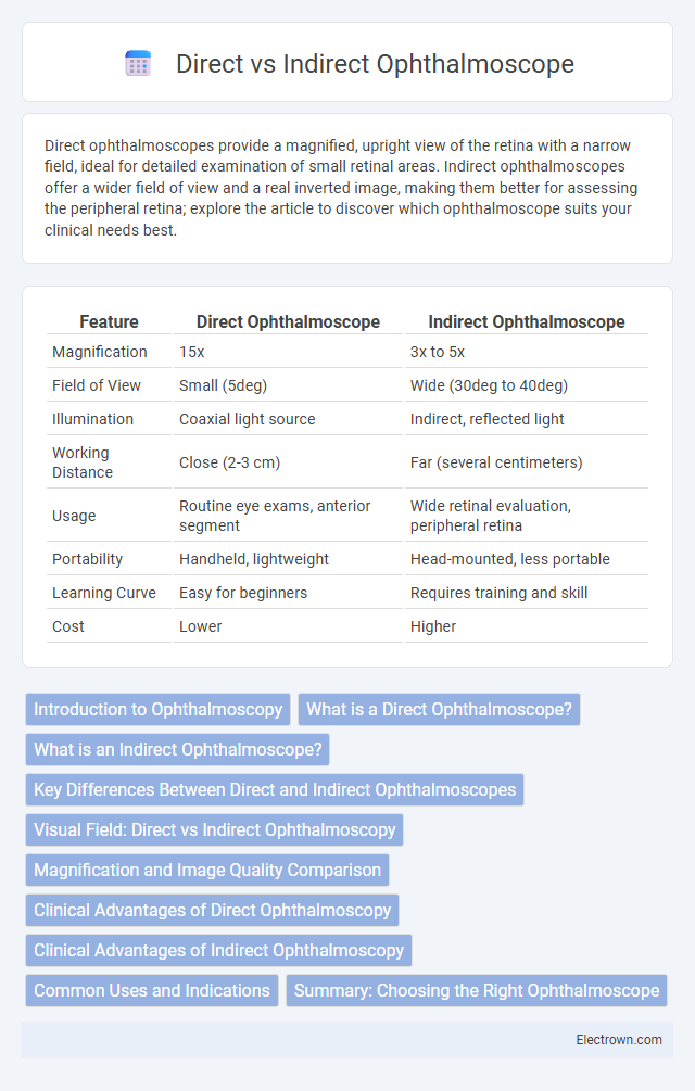 Direct vs Indirect Ophthalmoscope in Biomedical Electronics - What is The Difference?