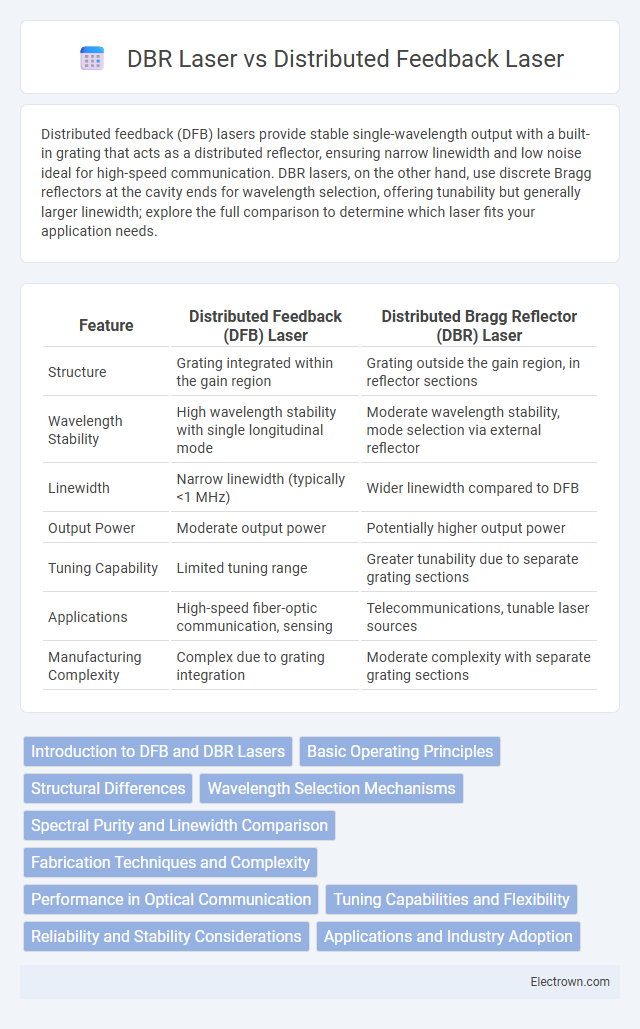 DBR Laser vs Distributed Feedback Laser in Optoelectronics - What is The Difference?