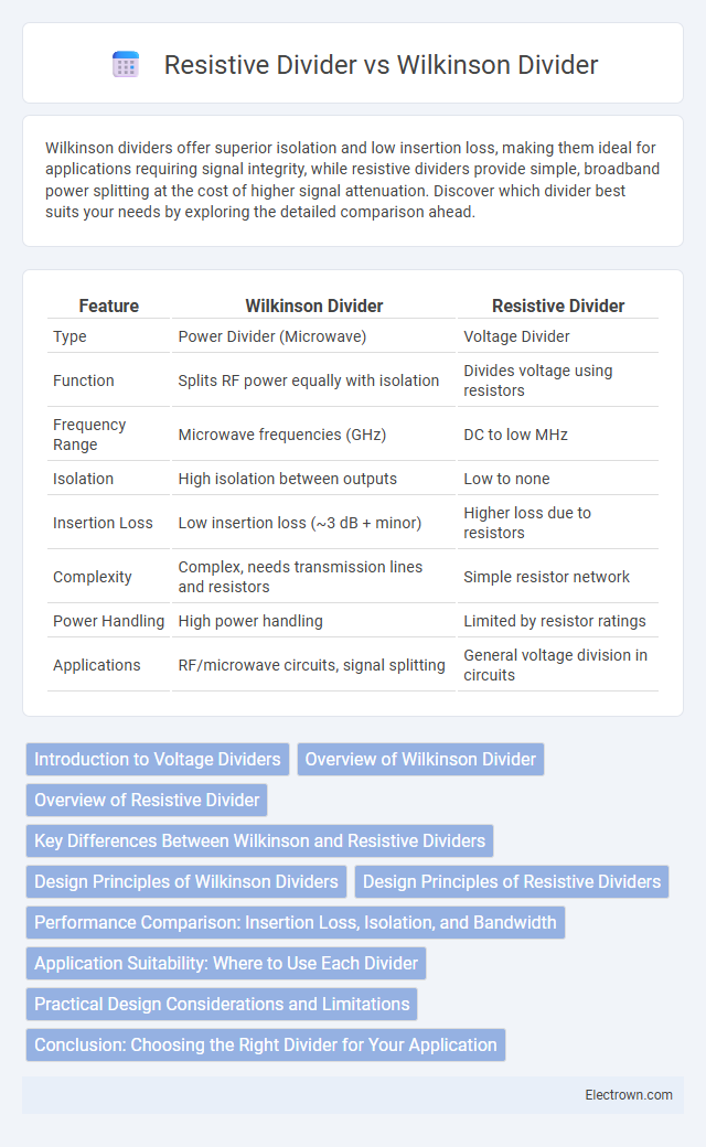 Resistive Divider vs Wilkinson Divider in Microelectronics - What is The Difference?