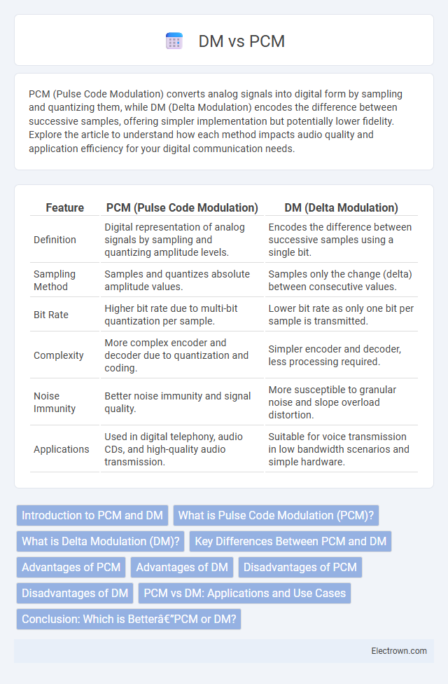 DM vs PCM in Communication Electronics - What is The Difference?