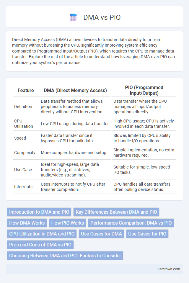 DMA vs PIO in Embedded Systems - What is The Difference?