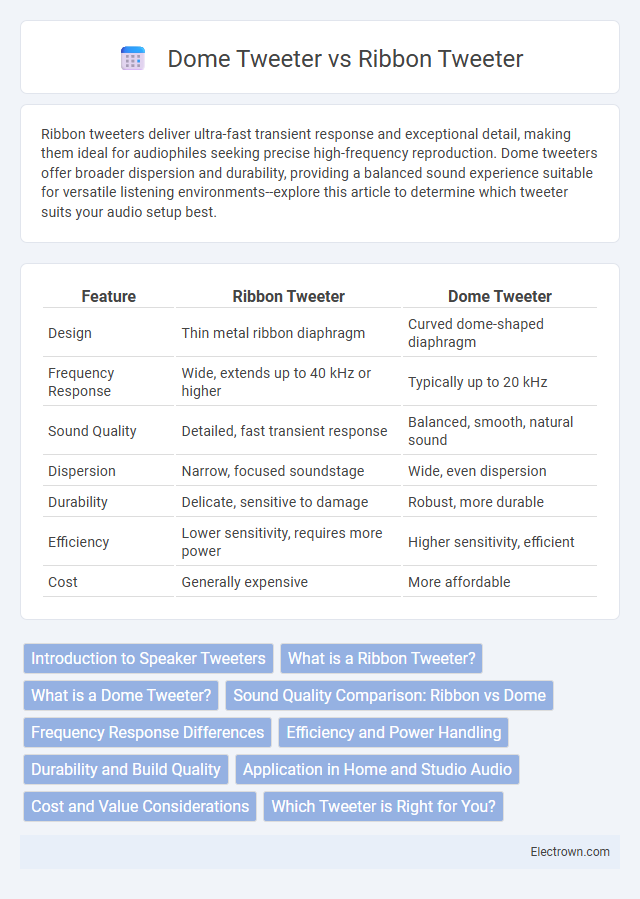 Dome Tweeter vs Ribbon Tweeter in Audio Electronics - What is The Difference?