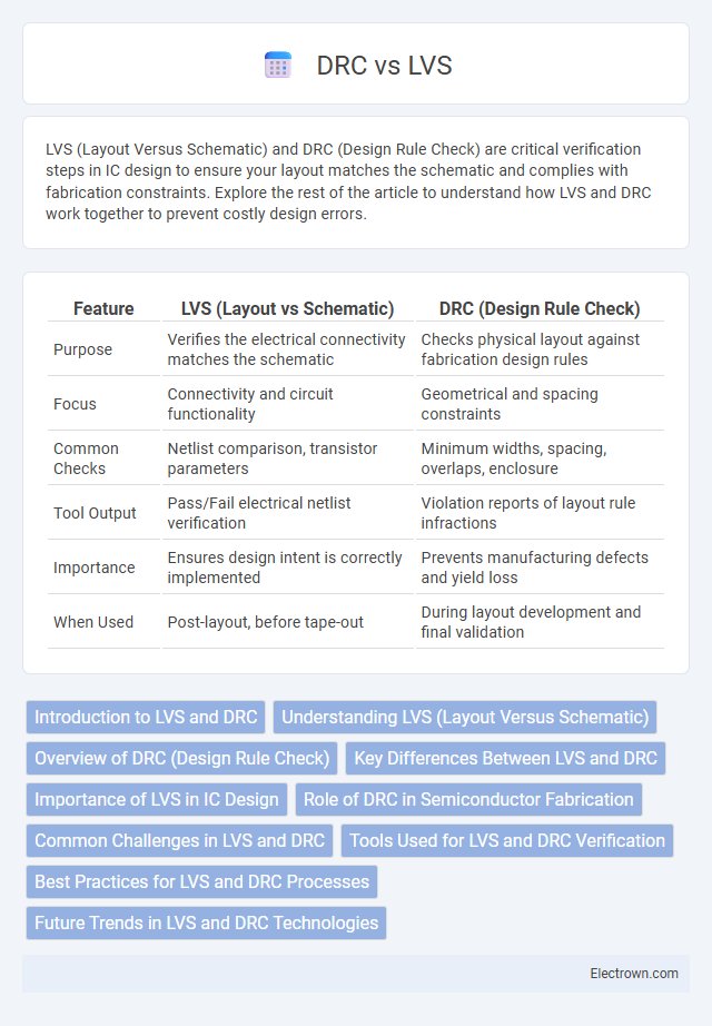 DRC vs LVS in Microelectronics - What is The Difference?