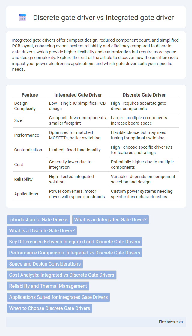 Discrete gate driver vs Integrated gate driver in Power Electronics - What is The Difference?