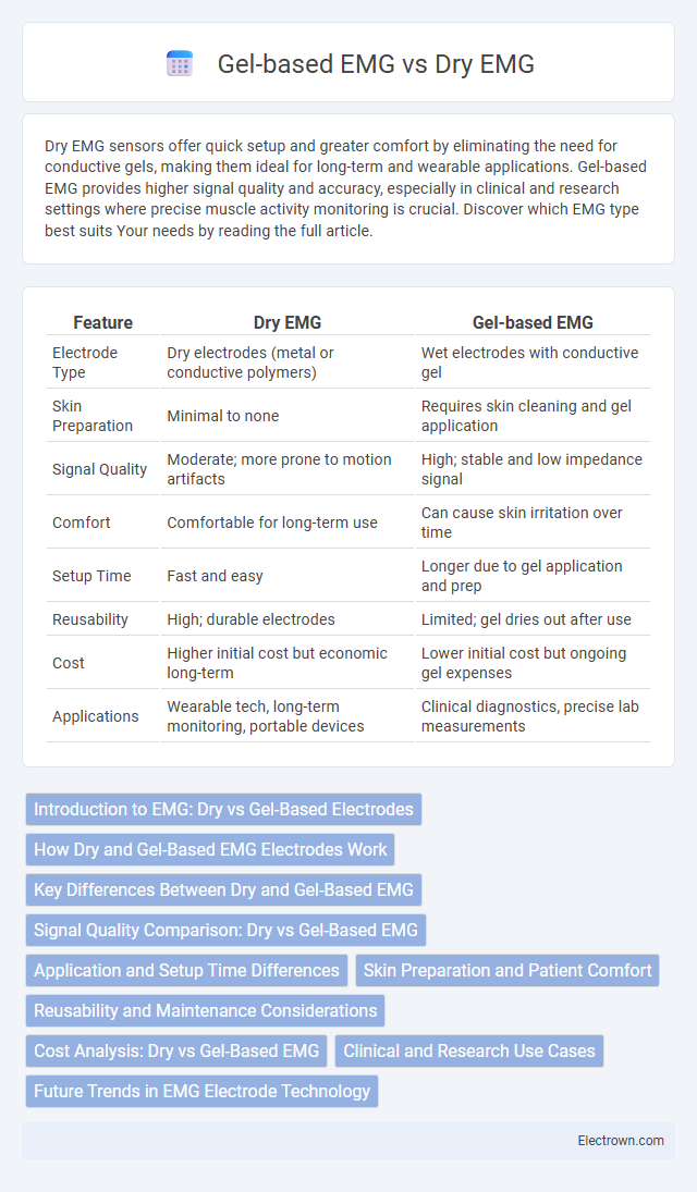 Gel-based EMG vs Dry EMG in Biomedical Electronics - What is The Difference?