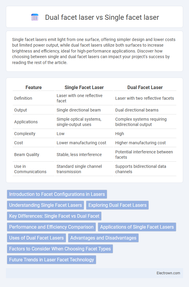 Dual facet laser vs Single facet laser in Optoelectronics - What is The Difference?