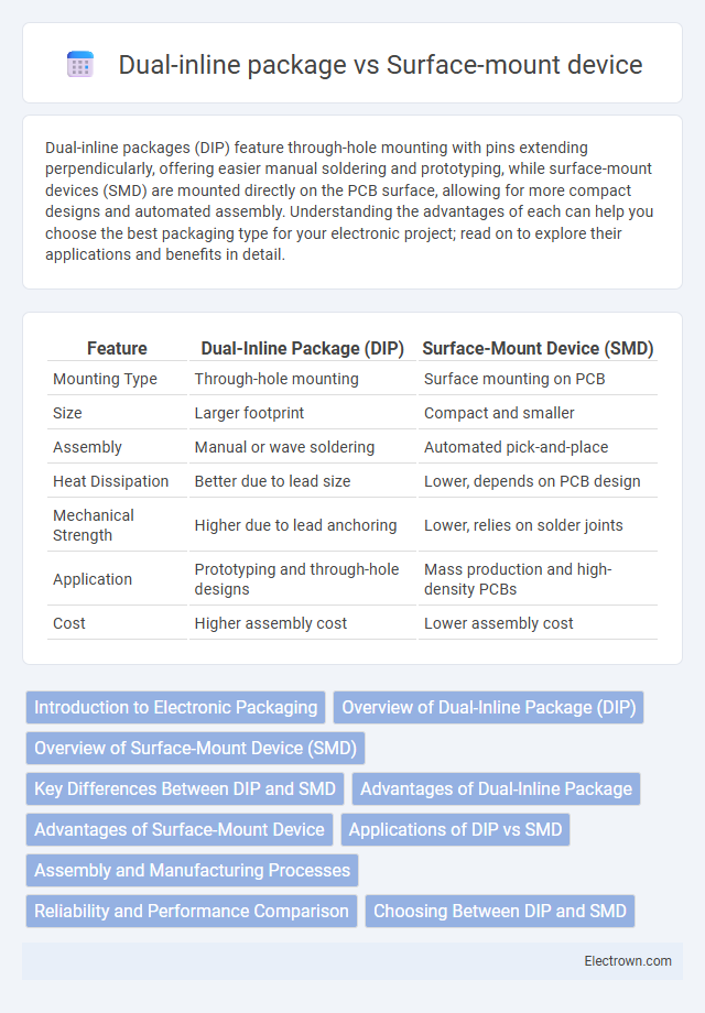 Dual-inline package vs Surface-mount device in Digital Electronics - What is The Difference?