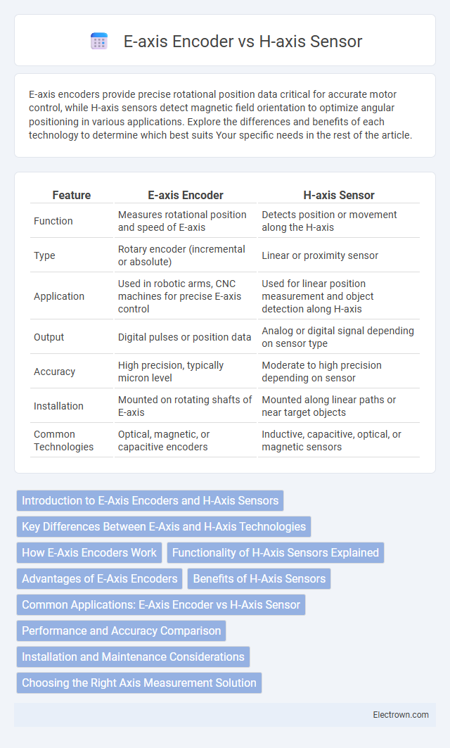 E-axis Encoder vs H-axis Sensor in Automotive Electronics - What is The Difference?