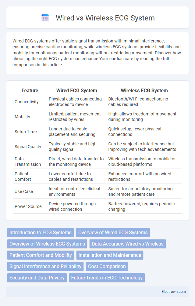 Wired vs Wireless ECG System in Biomedical Electronics - What is The Difference?