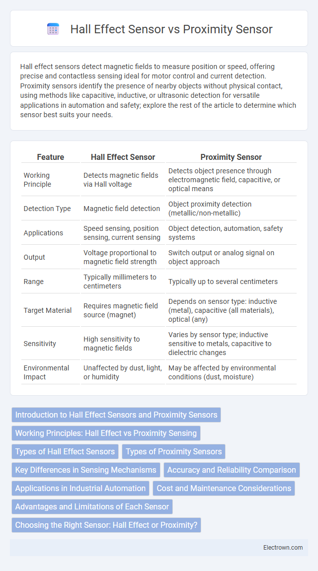 Hall Effect Sensor vs Proximity Sensor in Industrial Electronics - What is The Difference?