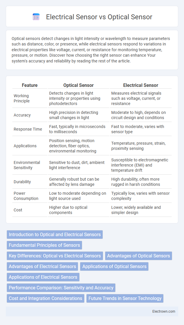 Electrical Sensor vs Optical Sensor in Biomedical Electronics - What is The Difference?