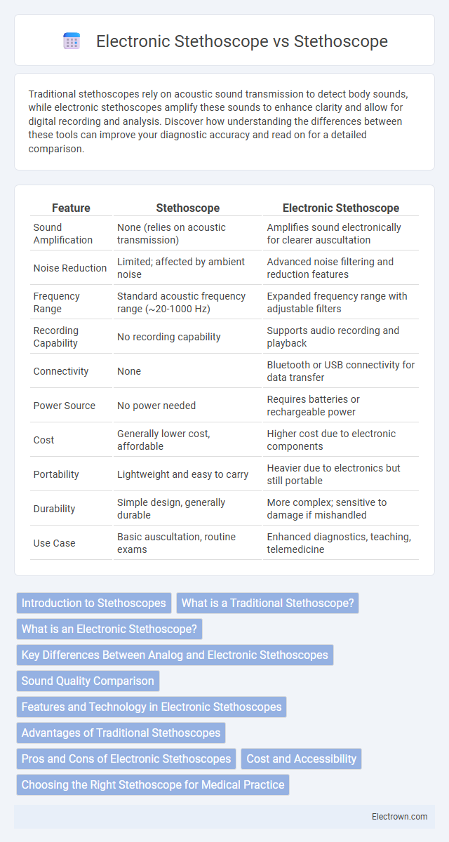 Electronic Stethoscope vs Stethoscope in Biomedical Electronics - What is The Difference?