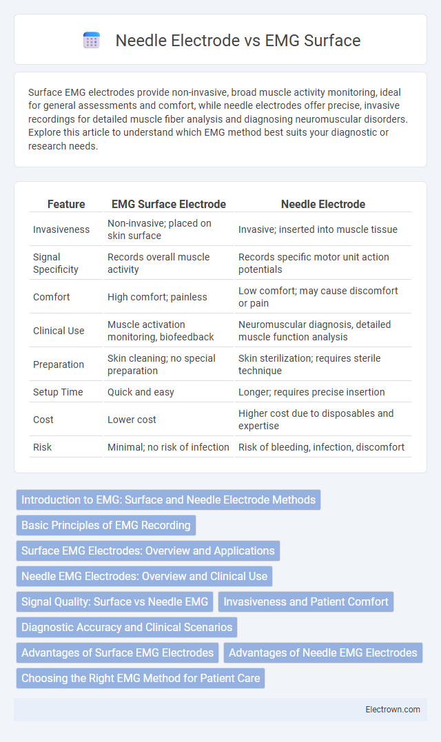 Needle Electrode vs EMG Surface in Biomedical Electronics - What is The Difference?