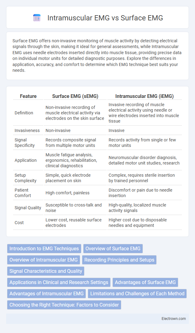 Intramuscular EMG vs Surface EMG in Biomedical Electronics - What is The Difference?
