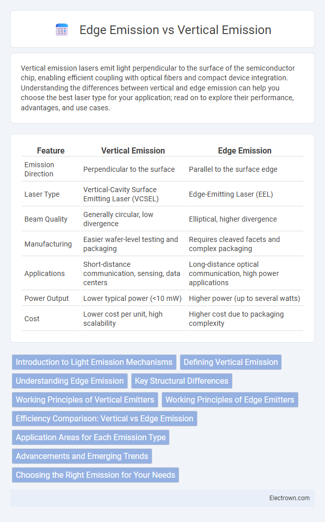 Edge Emission vs Vertical Emission in Optoelectronics - What is The Difference?