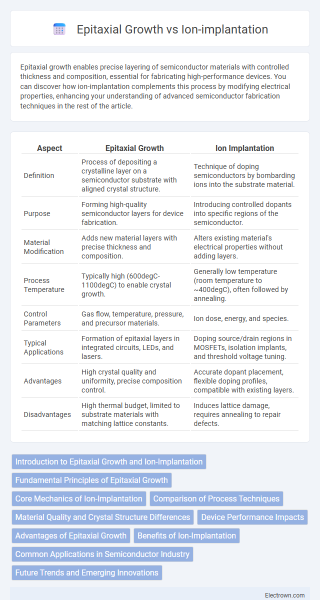 Epitaxial Growth vs Ion-implantation in Optoelectronics - What is The Difference?