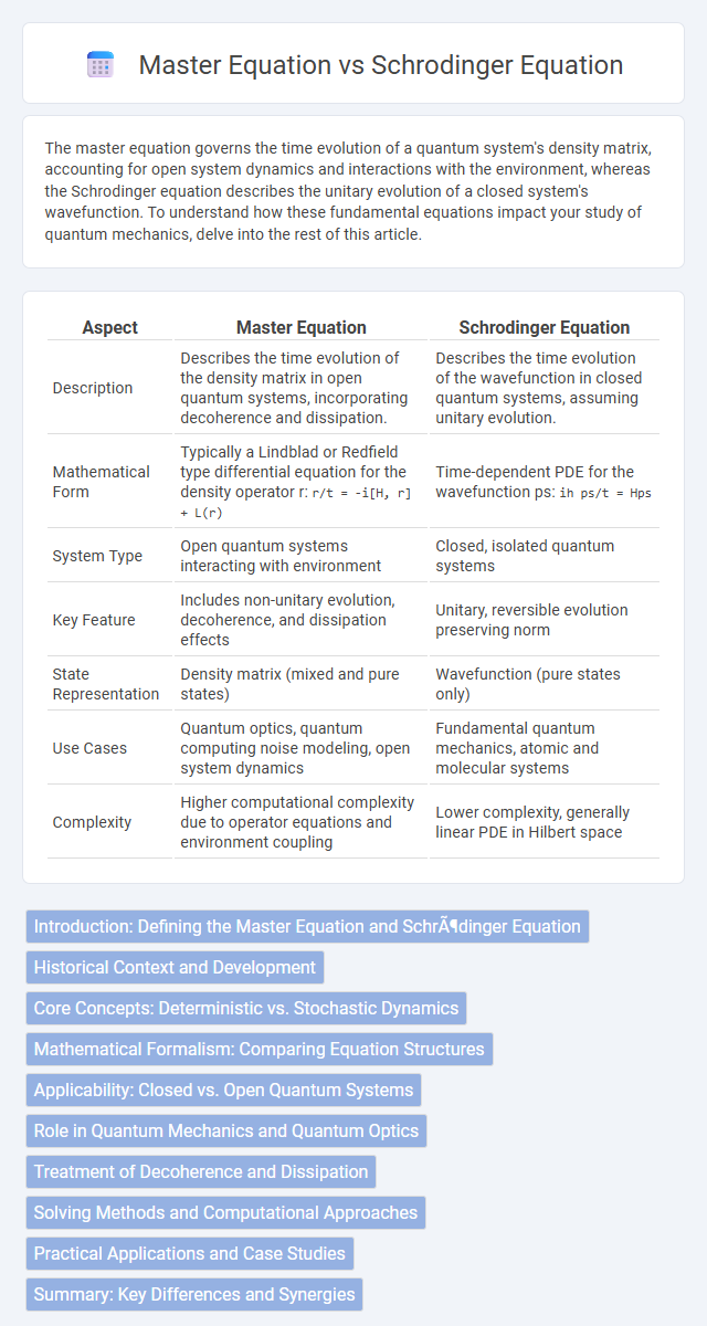 Master Equation vs Schrodinger Equation in Quantum Electronics - What is The Difference?