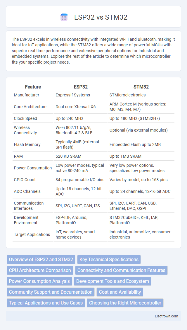 ESP32 vs STM32 in Embedded Systems - What is The Difference?