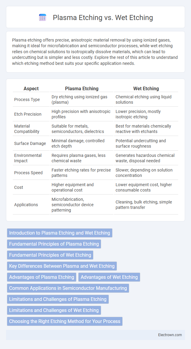 Plasma Etching vs. Wet Etching in Electronic Materials - What is The Difference?