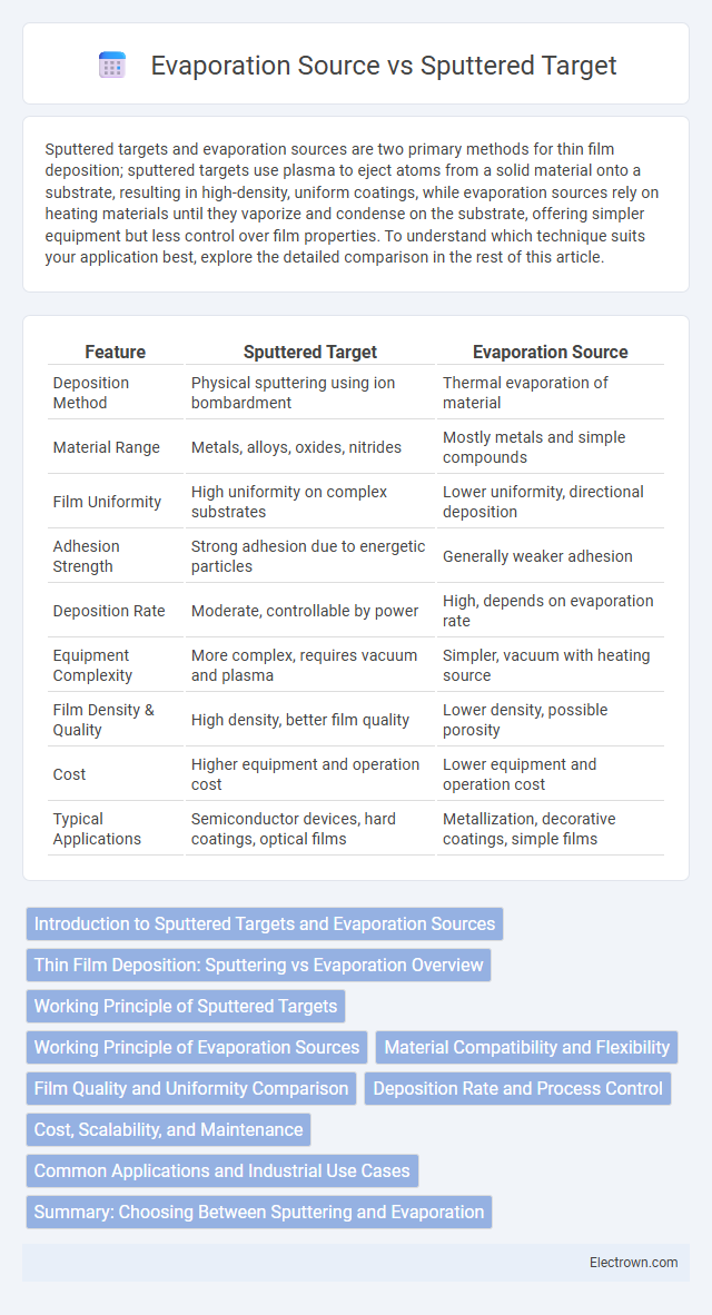 Evaporation Source vs Sputtered Target in Electronic Materials - What is The Difference?