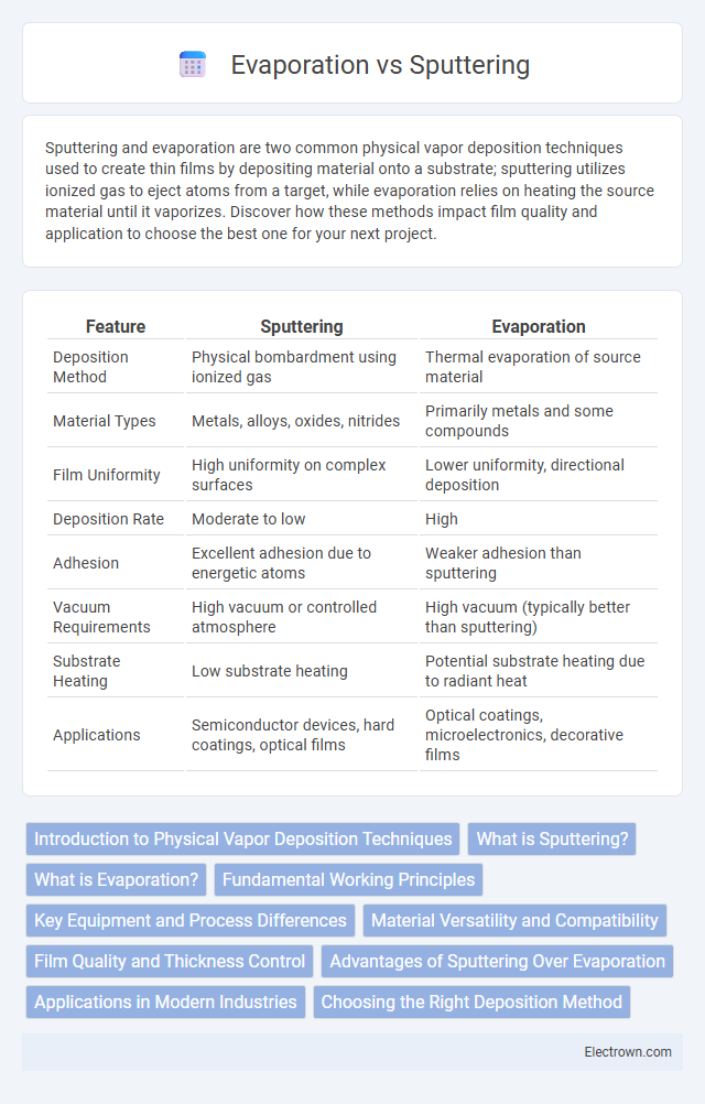 Evaporation vs Sputtering in Electronic Materials - What is The Difference?