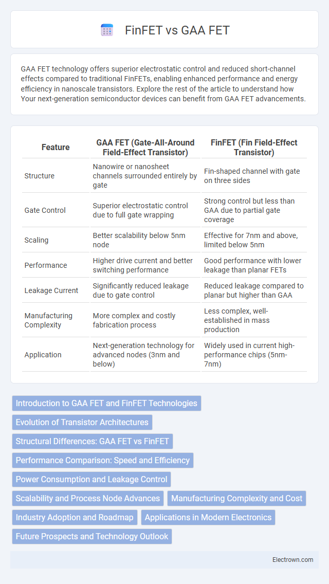 FinFET vs GAA FET in Nanoelectronics - What is The Difference?