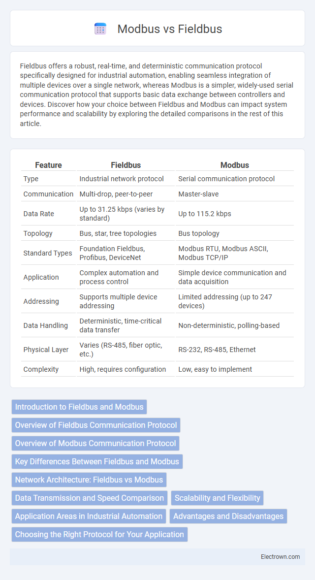 Modbus vs Fieldbus in Industrial Electronics - What is The Difference?